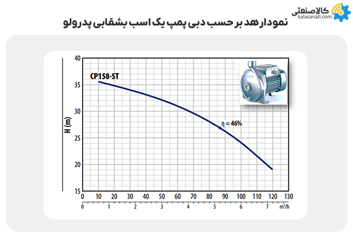 نمودار هد برحسب دبی پمپ یک اسب بشقابی پدرولو