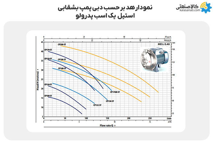 نمودار هد برحسب دبی پمپ بشقابی استیل یک اسب پدرولو