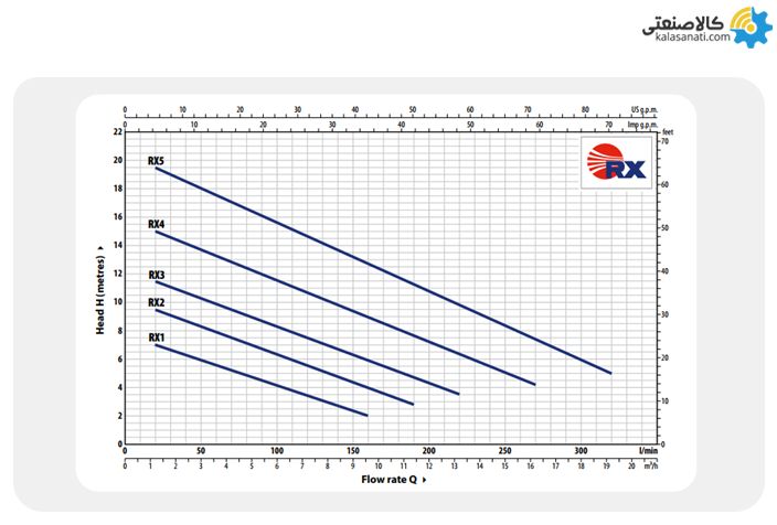 نمودار پمپ کفکش 0.75 اسب پدرولو