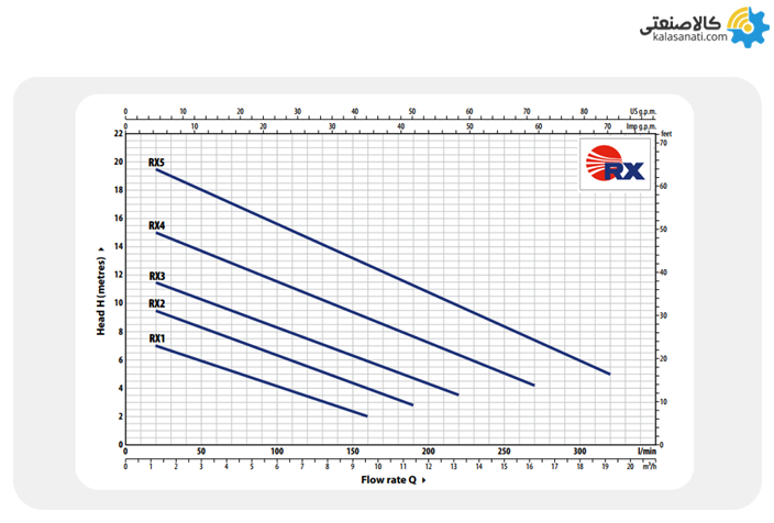 نمودار پمپ کفکش نیم اسب پدرولو