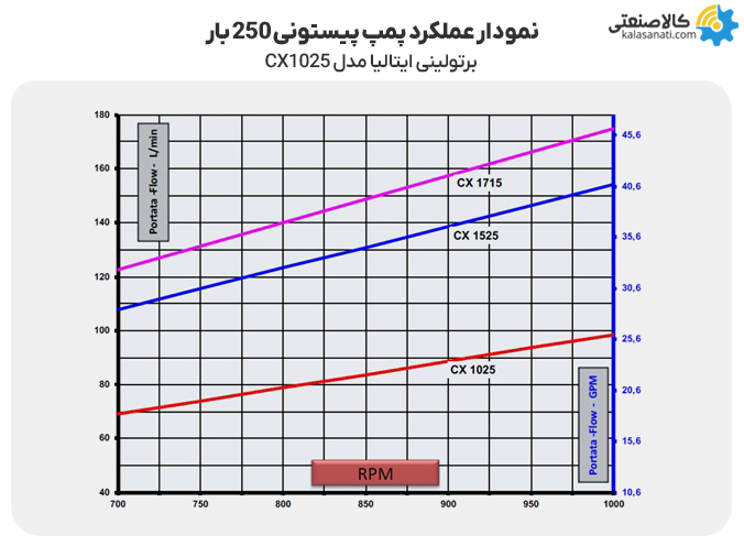 نمودار عملکرد پمپ پیستونی 250 بار برتولینی