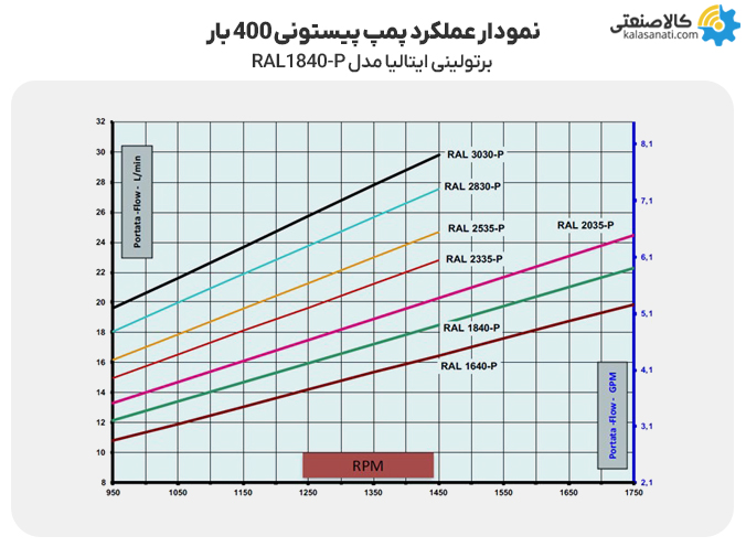 نمودار عملکرد پمپ پیستونی 400 بار برتولینی