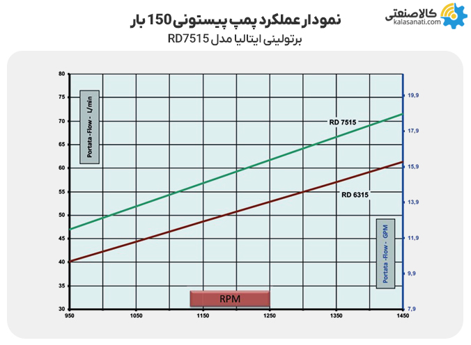 نمودار عملکرد پمپ پیستونی 150 بار برتولینی