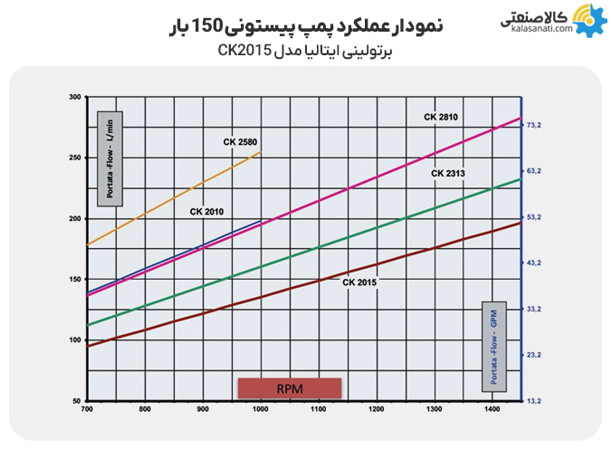 نمودار عملکرد پمپ پیستونی 150 بار برتولینی ایتالیا