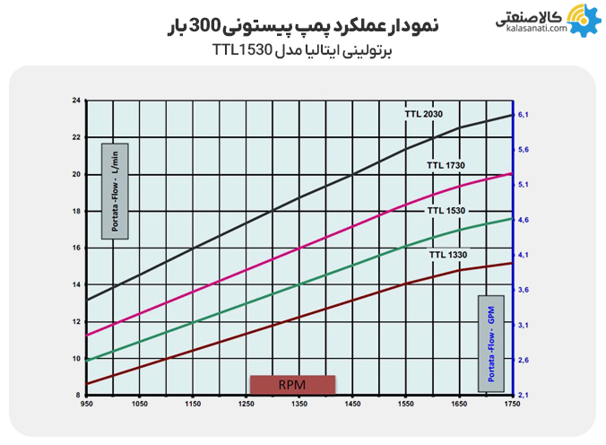 نمودار عملکرد پمپ پیستونی 300 بار برتولینی ایتالیا