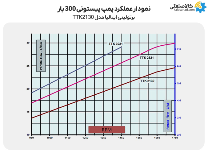 نمودار عملکرد پمپ پیستونی 300 بار برتولینی