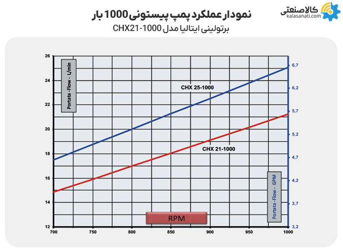 نمودار عملکرد پمپ پیستونی 1000 بار برتولینی