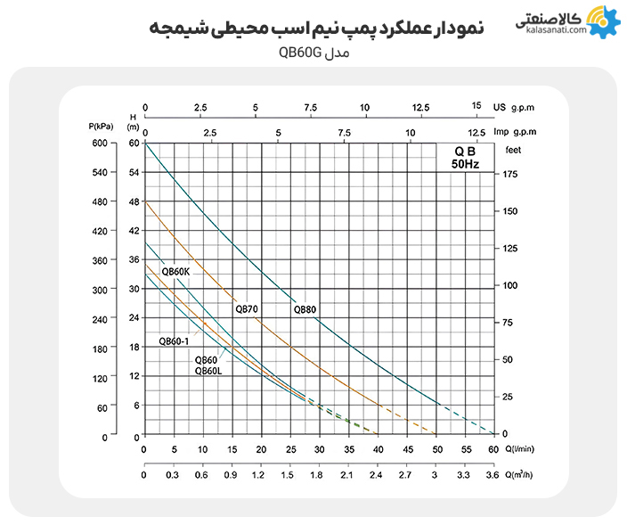 نمودار عملکرد پمپ نیم اسب محیطی شیمجه