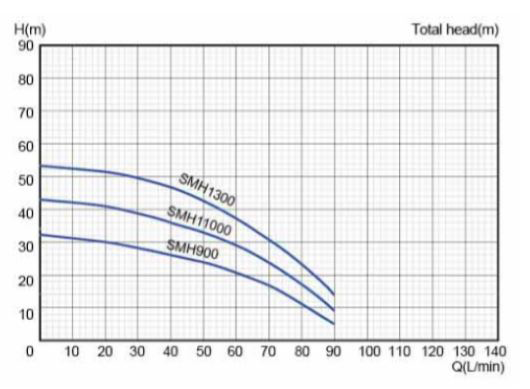نمودار پمپ افقی طبقاتی استریم