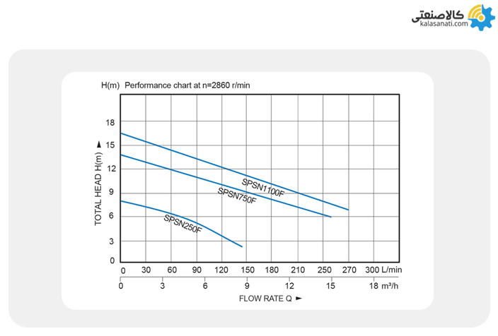نمودار هد برحسب دبی پمپ کفکش استریم سری sps