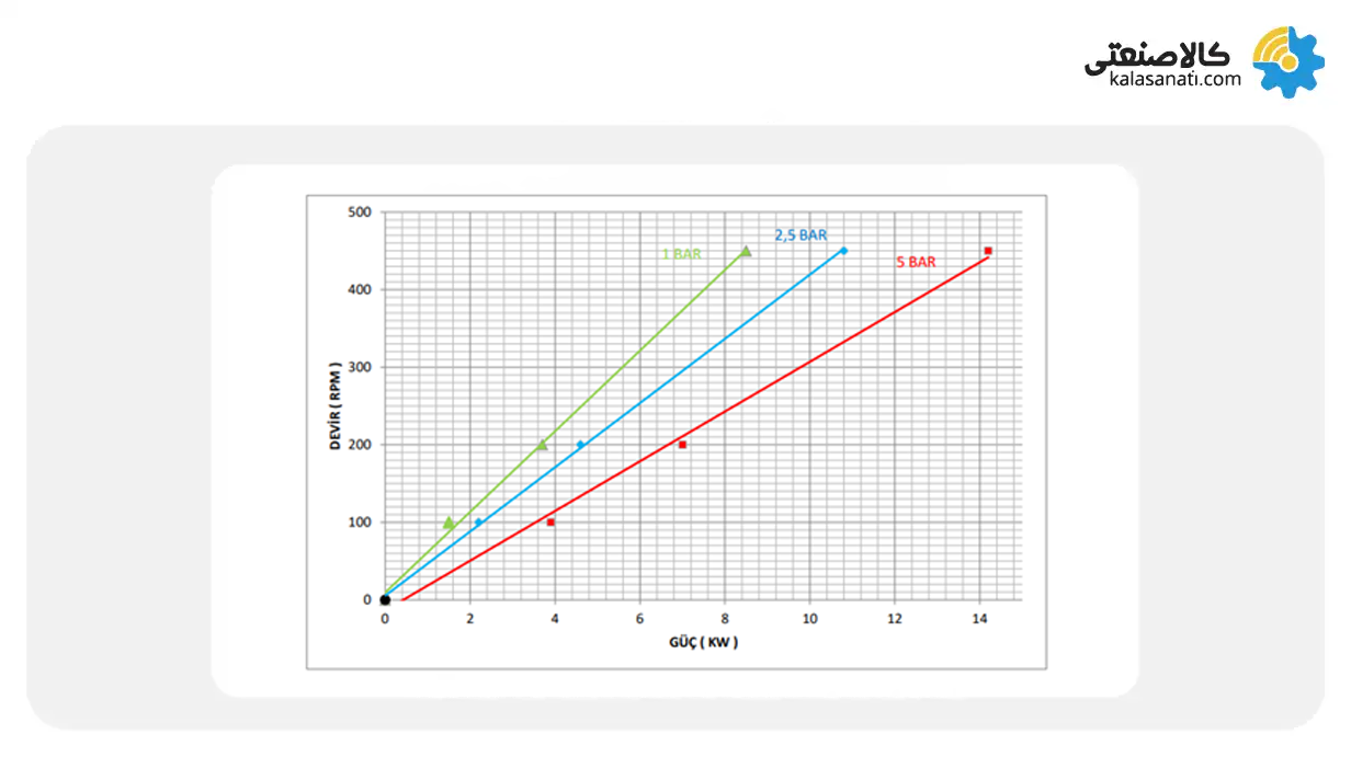 نمودار عملکرد پمپ ماه و ستاره کوپار