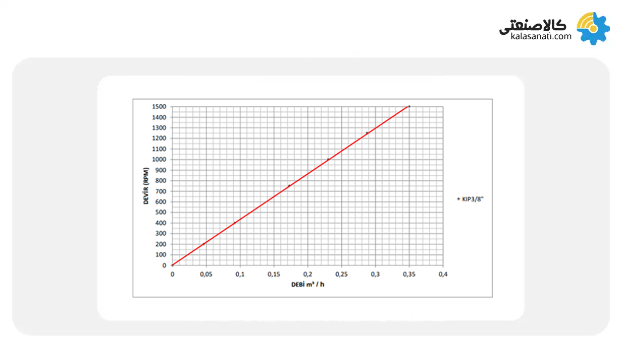 نمودار عملکرد پمپ کوپار