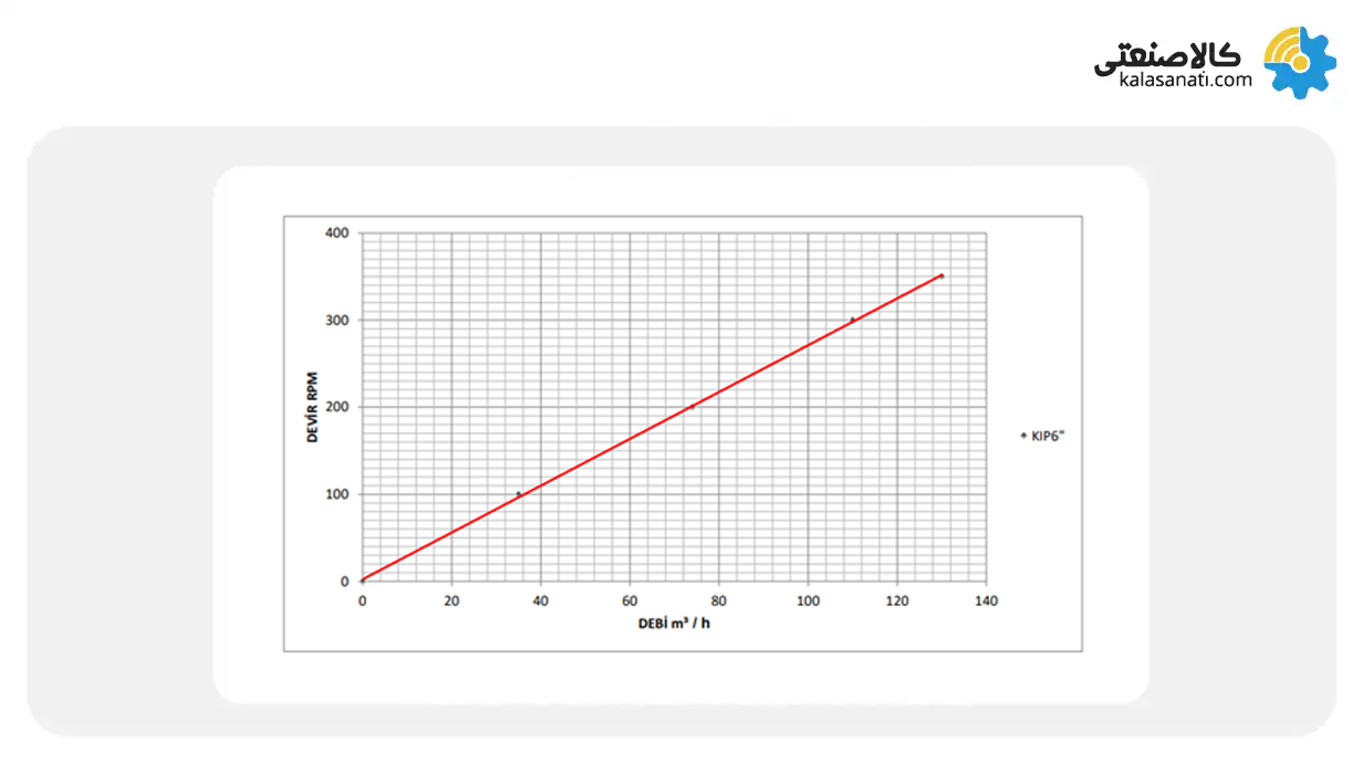 نمودار عملکرد پمپ کوپار