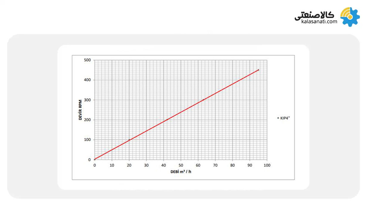 نمودار عملکرد پمپ ماه و ستاره کوپار