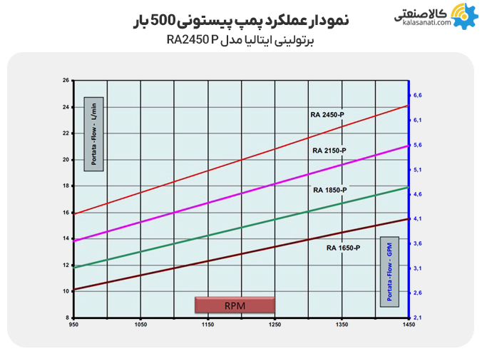 نمودار عملکرد پمپ پیستونی 500 بار برتولینی ایتالیا
