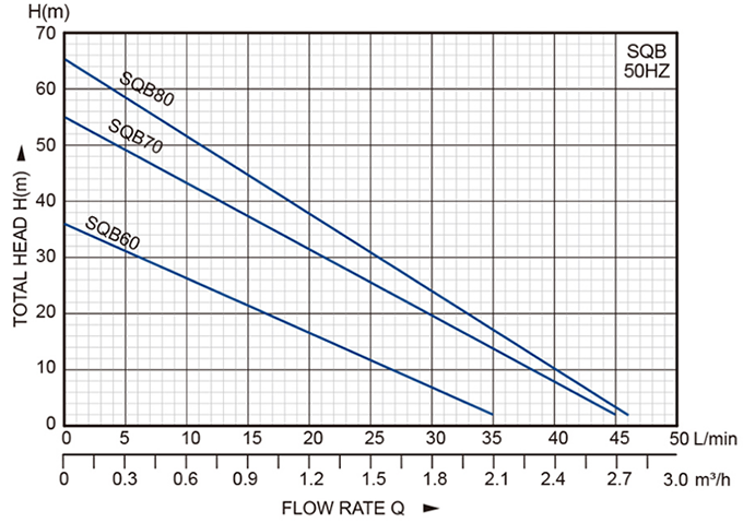 نمودار هد برحسب دبی پمپ محیطی استریم سری tqb