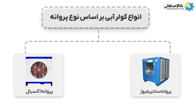 انواع کولر آبی براساس نوع پروانه