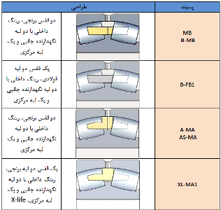 رولبرینگ کروی با لبه مرکزی