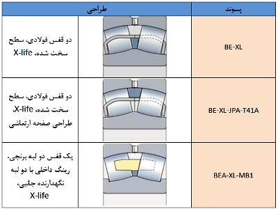 رولبرینگ کروی با لبه شل