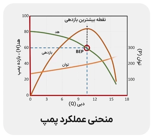 منحنی عملکرد پمپ