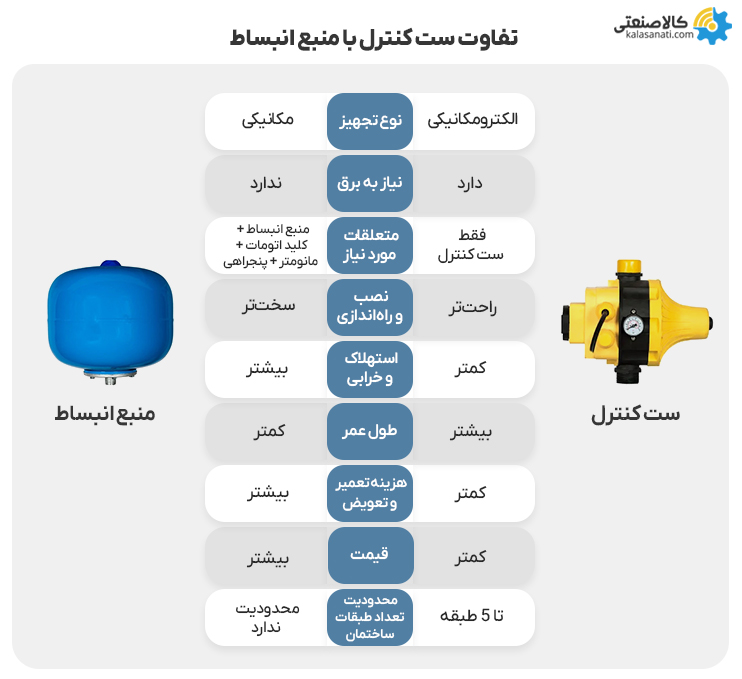 تفاوت ست کنترل با منبع انبساط