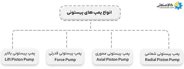 انواع پمپ پیستونی