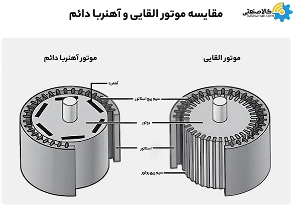 مقایسه موتور القایی و آهنربا دائئم