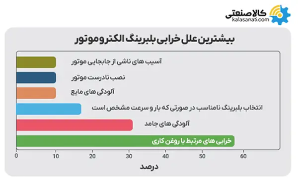 علل خرابی بلبرینگ موتور