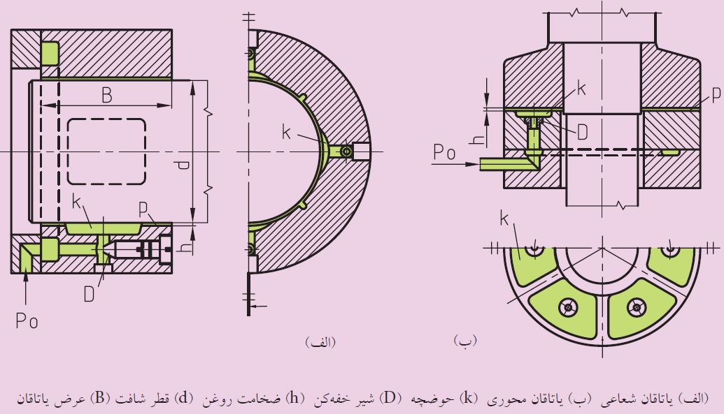 یاتاقان شعاعی و محوری با شیر خفه کن