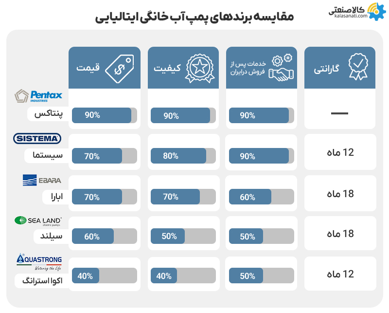 مقایسه برندهای پمپ آب خانگی ایتالیایی