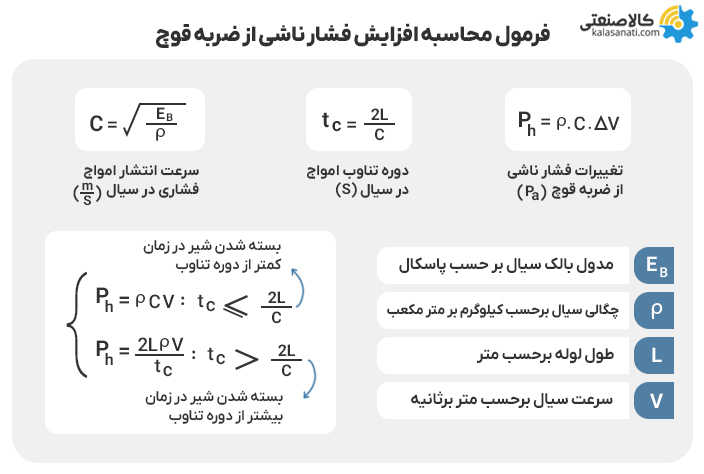 فرمول محاسبه افزایش فشار ناشی از ضربه قوچ