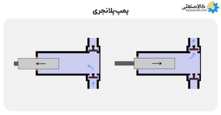پمپ پلانجری