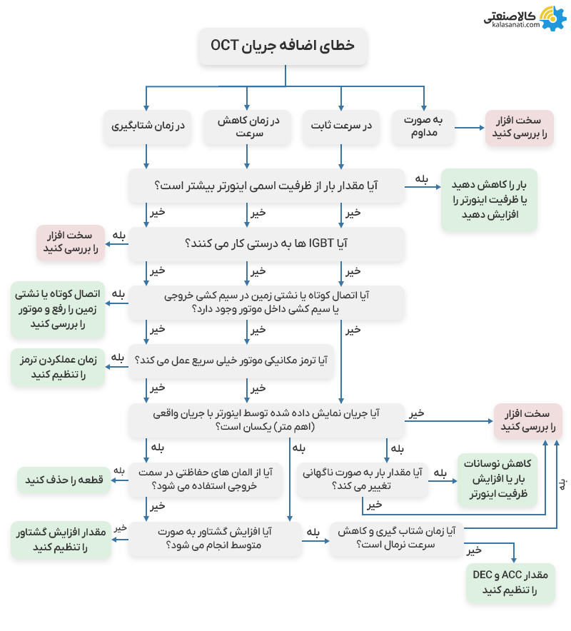 خطای اضافه جریان oct