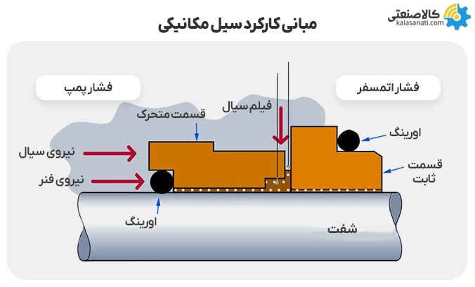 مبانی کارکرد سیل مکانیکی