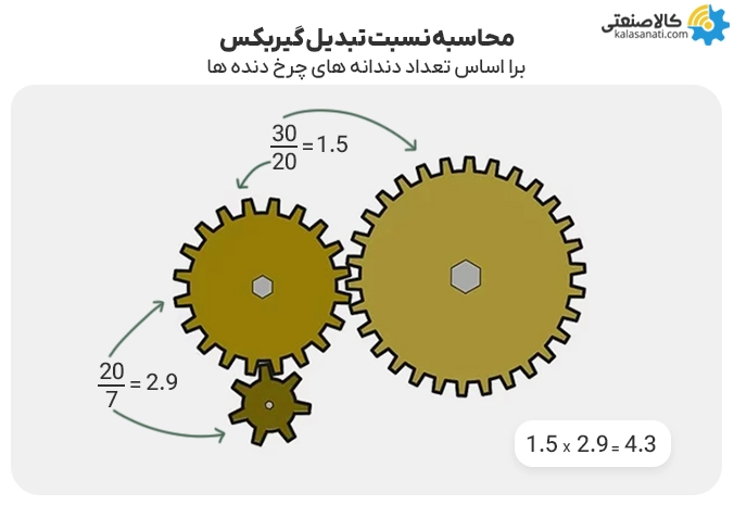 محاسبه نسبت تبدیل گیربکس براساس تعداد دندانه های چرخ دنده ها
