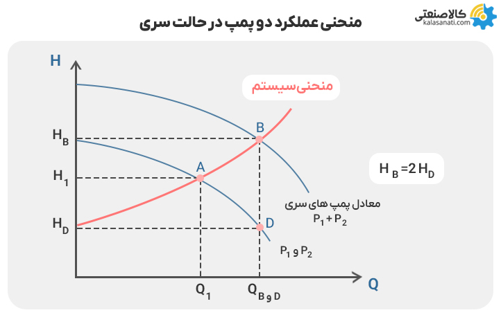 منحنی عملکرد دو پمپ در حالت سری