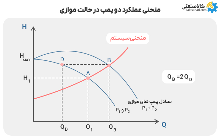 منحنی عملکرد دو پمپ در حالت موازی