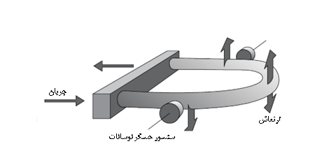 نحوه کار فلومتر کوریولیس