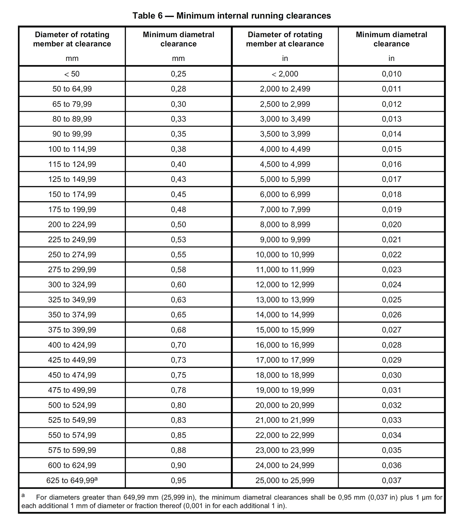 حداقل میزان مجاز لقی بین رینگ ها
