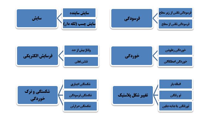 خرابی و آسیب بلبرینگ