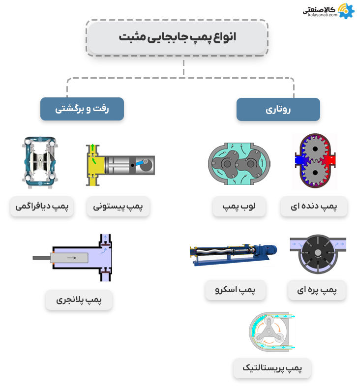انواع پمپ جابجایی مثبت