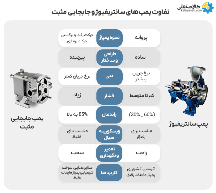 تفاوت پمپ های سانتریفیوژ و جابجایی مثبت