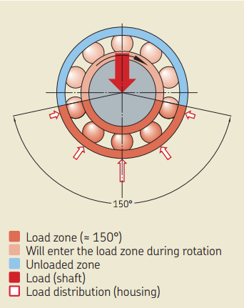 نیروی وارده به بلبرینگ