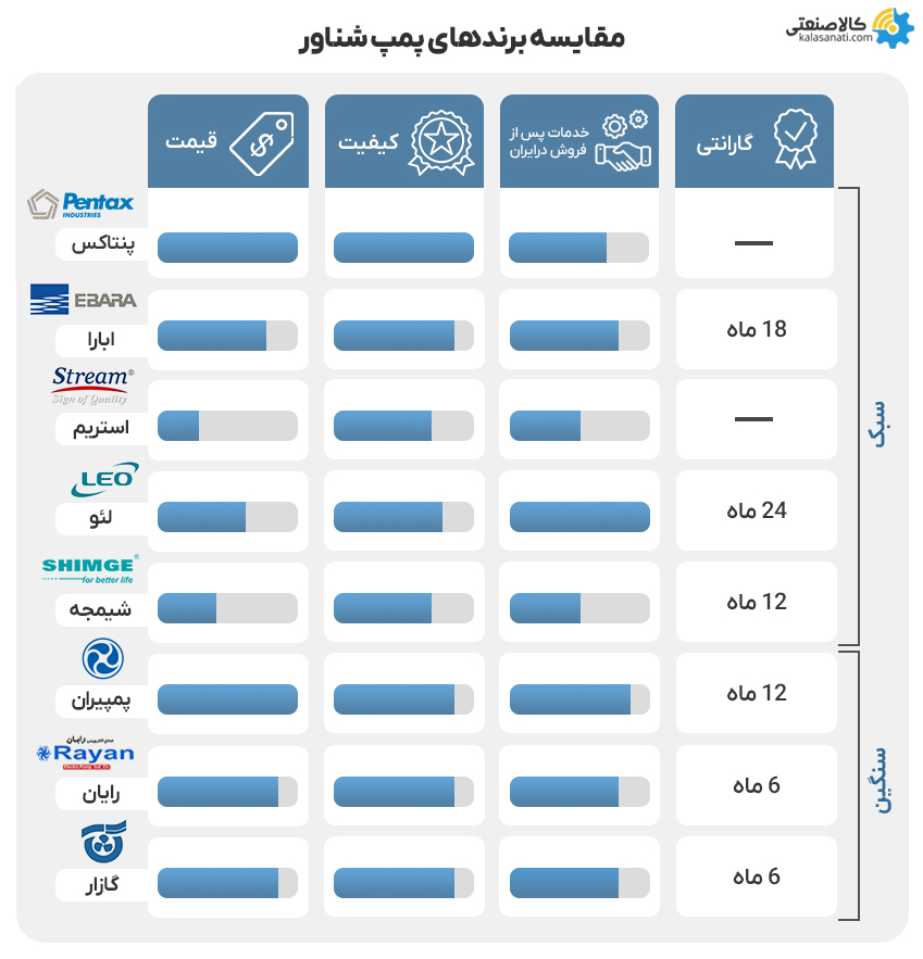 مقایسه برندهای پمپ شناور