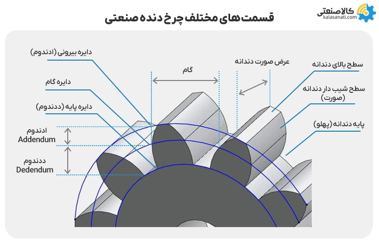 قسمت های مختلف چرخ دنده صنعتی