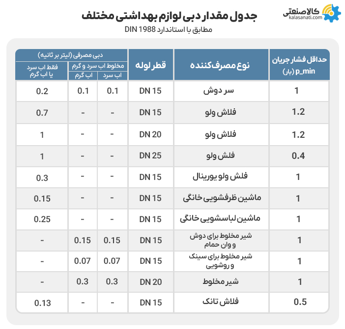 جدول مقدار دبی لوازم بهداشتی مختلف