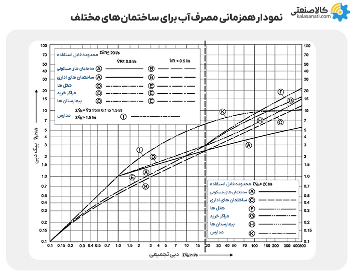 نمودار همزمانی مصرف آب برای ساختمان های مختلف