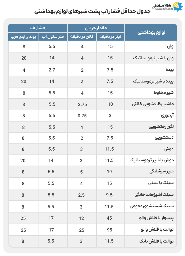 جدول حداقل فشار آب پشت شیرهای لوازم بهداشتی