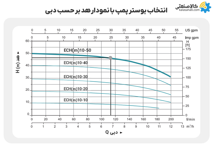 انتخاب بوستر پمپ با نمودار هد برحسب دبی