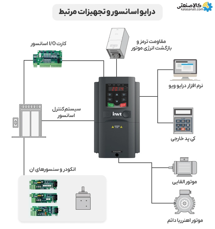 درایو آسانسور و تجهیزات مرتبط با آن